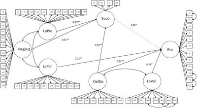 Roles of Impulsivity, Motivation, and Emotion Regulation in Procrastination – Path Analysis and Comparison Between Students and Non-students